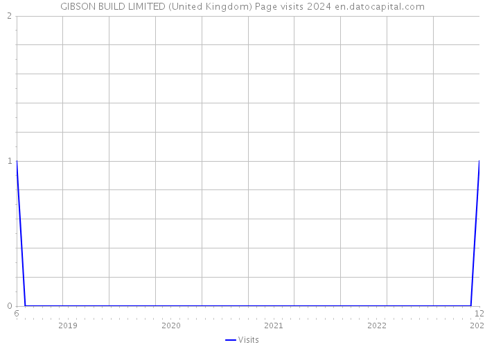 GIBSON BUILD LIMITED (United Kingdom) Page visits 2024 