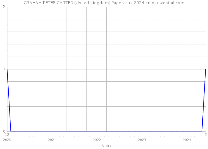 GRAHAM PETER CARTER (United Kingdom) Page visits 2024 
