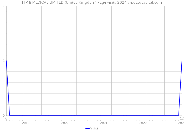 H R B MEDICAL LIMITED (United Kingdom) Page visits 2024 
