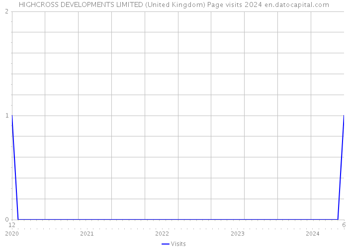HIGHCROSS DEVELOPMENTS LIMITED (United Kingdom) Page visits 2024 