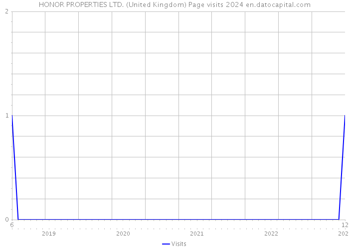 HONOR PROPERTIES LTD. (United Kingdom) Page visits 2024 
