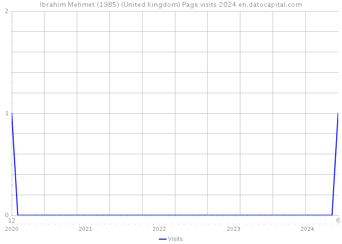 Ibrahim Mehmet (1985) (United Kingdom) Page visits 2024 