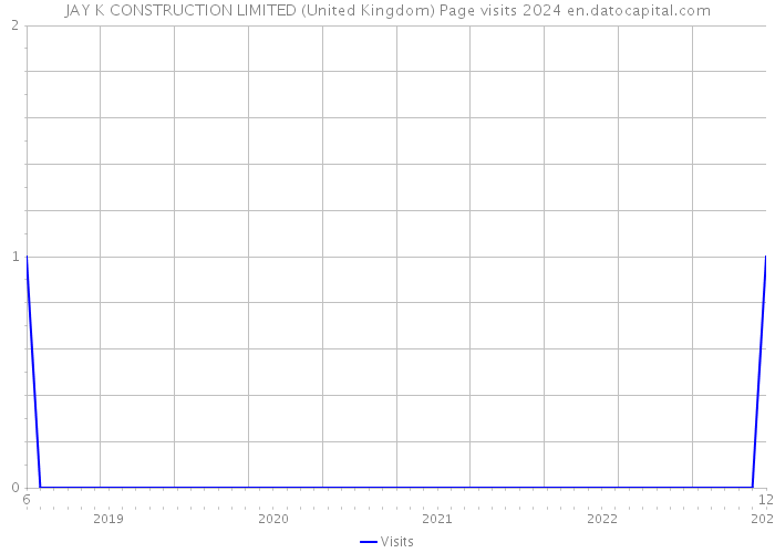 JAY K CONSTRUCTION LIMITED (United Kingdom) Page visits 2024 