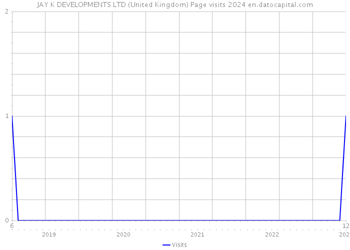 JAY K DEVELOPMENTS LTD (United Kingdom) Page visits 2024 