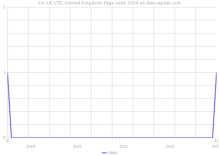 KA-UK LTD. (United Kingdom) Page visits 2024 