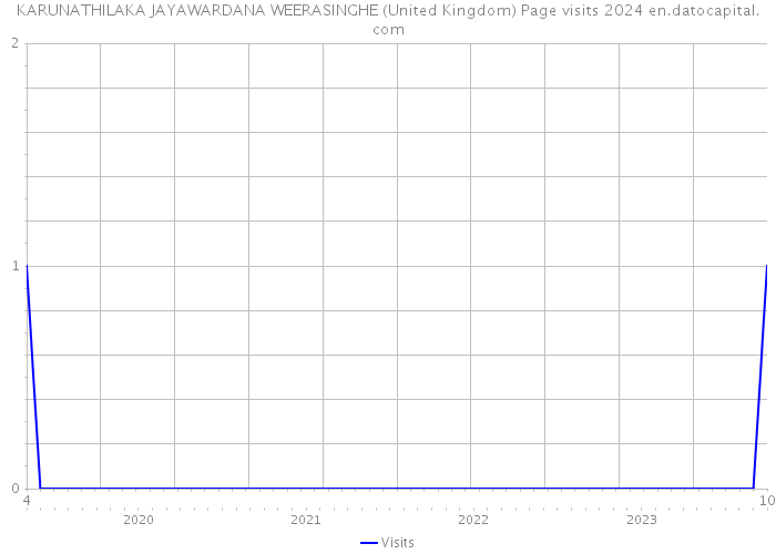 KARUNATHILAKA JAYAWARDANA WEERASINGHE (United Kingdom) Page visits 2024 
