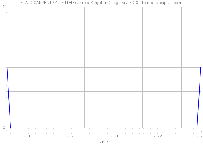 M A C CARPENTRY LIMITED (United Kingdom) Page visits 2024 