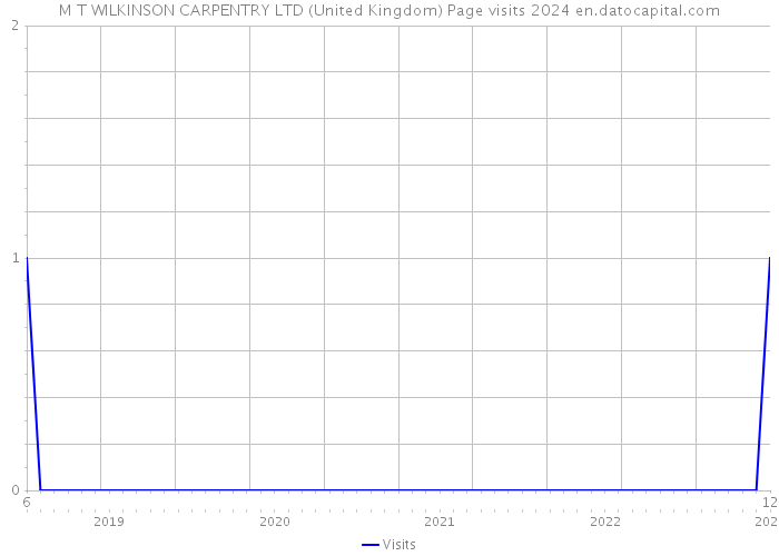 M T WILKINSON CARPENTRY LTD (United Kingdom) Page visits 2024 