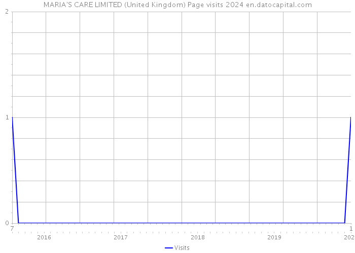 MARIA'S CARE LIMITED (United Kingdom) Page visits 2024 