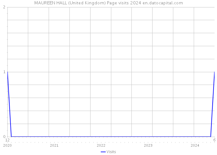 MAUREEN HALL (United Kingdom) Page visits 2024 