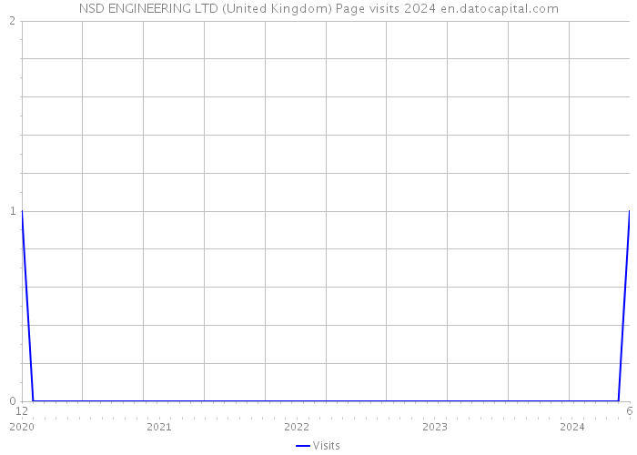 NSD ENGINEERING LTD (United Kingdom) Page visits 2024 