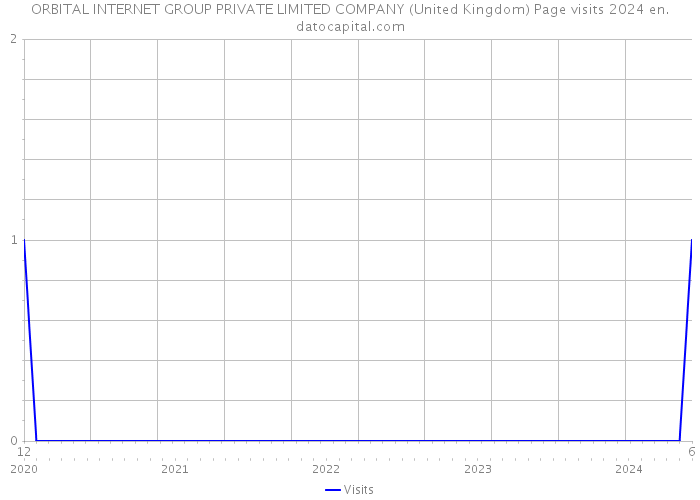 ORBITAL INTERNET GROUP PRIVATE LIMITED COMPANY (United Kingdom) Page visits 2024 