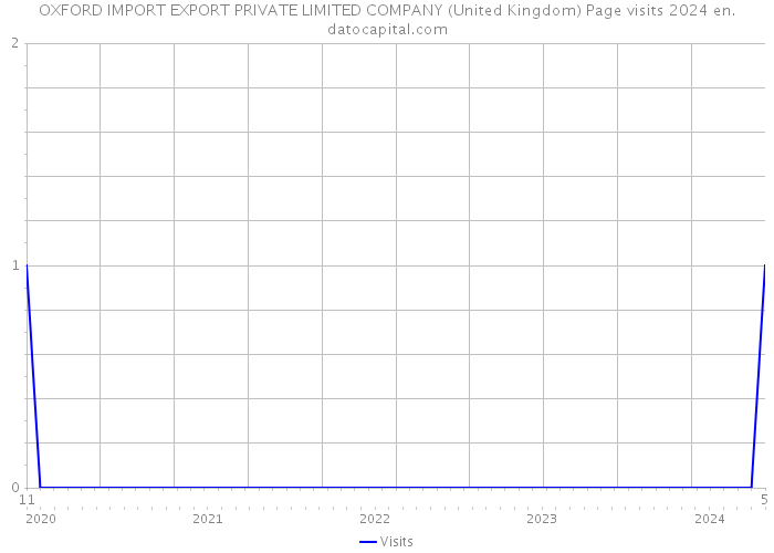 OXFORD IMPORT EXPORT PRIVATE LIMITED COMPANY (United Kingdom) Page visits 2024 