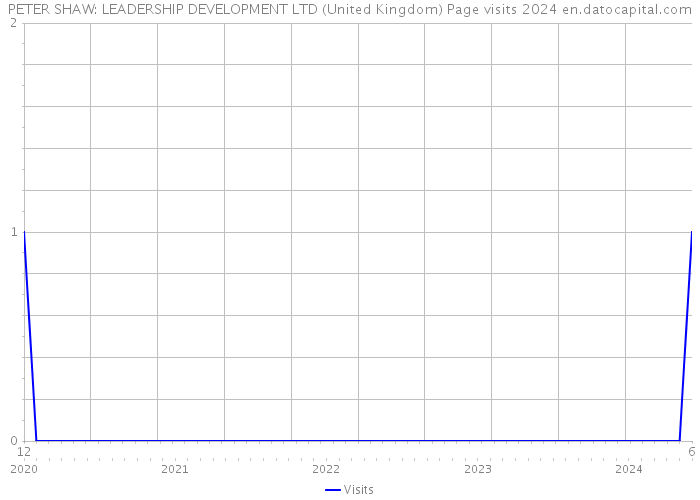 PETER SHAW: LEADERSHIP DEVELOPMENT LTD (United Kingdom) Page visits 2024 