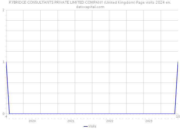 RYBRIDGE CONSULTANTS PRIVATE LIMITED COMPANY (United Kingdom) Page visits 2024 