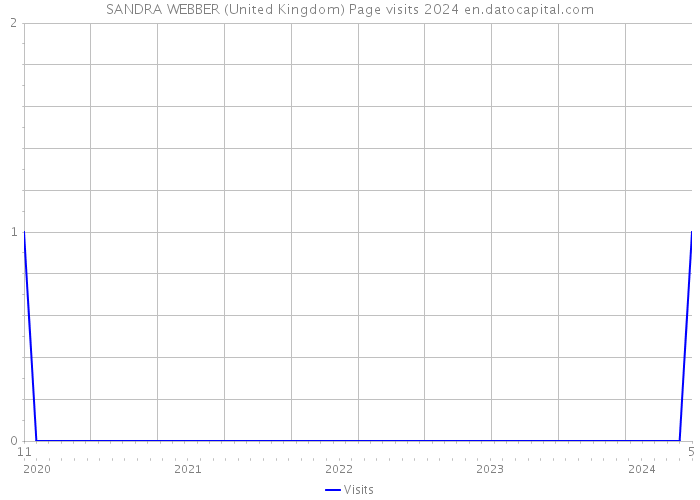 SANDRA WEBBER (United Kingdom) Page visits 2024 