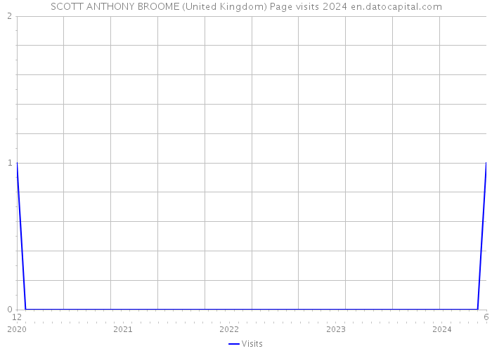 SCOTT ANTHONY BROOME (United Kingdom) Page visits 2024 