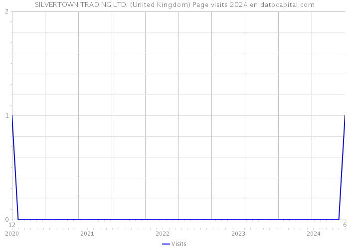SILVERTOWN TRADING LTD. (United Kingdom) Page visits 2024 