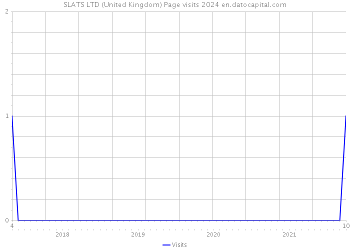 SLATS LTD (United Kingdom) Page visits 2024 