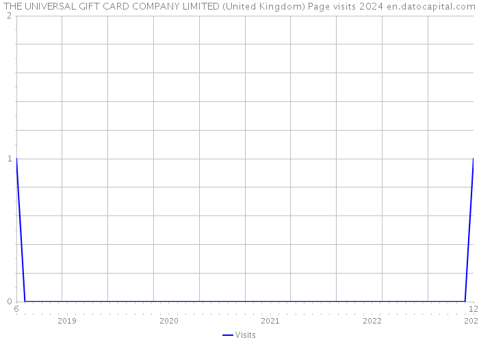 THE UNIVERSAL GIFT CARD COMPANY LIMITED (United Kingdom) Page visits 2024 
