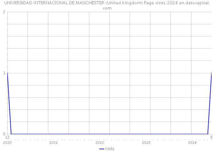 UNIVERSIDAD INTERNACIONAL DE MANCHESTER (United Kingdom) Page visits 2024 