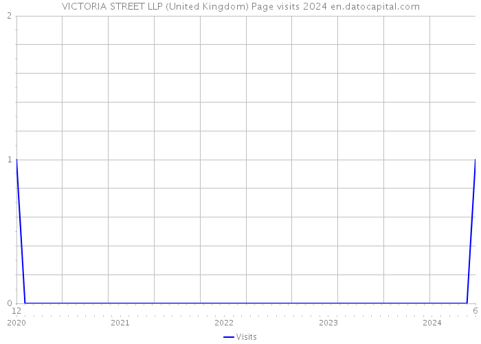 VICTORIA STREET LLP (United Kingdom) Page visits 2024 