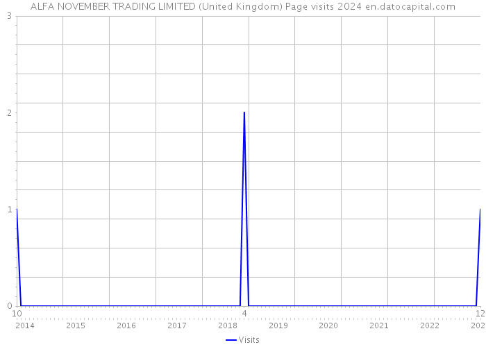 ALFA NOVEMBER TRADING LIMITED (United Kingdom) Page visits 2024 
