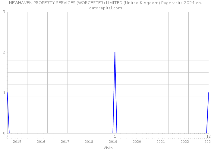 NEWHAVEN PROPERTY SERVICES (WORCESTER) LIMITED (United Kingdom) Page visits 2024 