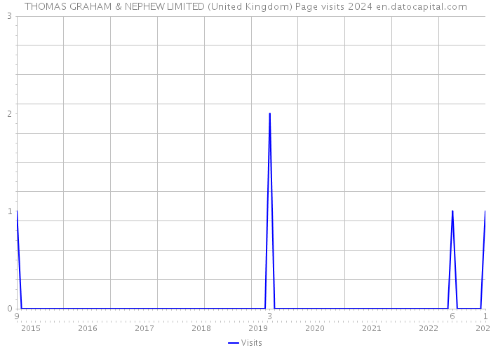 THOMAS GRAHAM & NEPHEW LIMITED (United Kingdom) Page visits 2024 