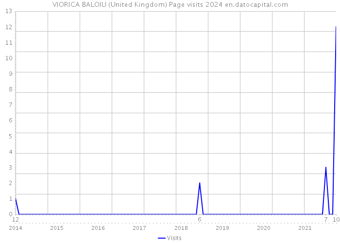 VIORICA BALOIU (United Kingdom) Page visits 2024 