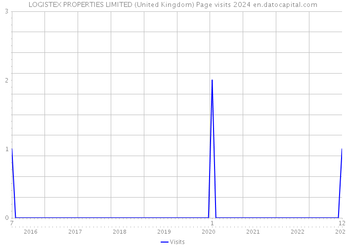 LOGISTEX PROPERTIES LIMITED (United Kingdom) Page visits 2024 