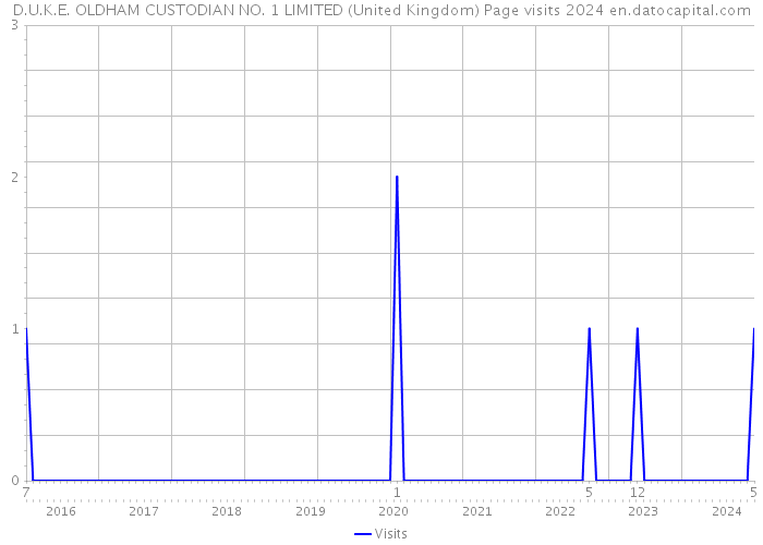 D.U.K.E. OLDHAM CUSTODIAN NO. 1 LIMITED (United Kingdom) Page visits 2024 