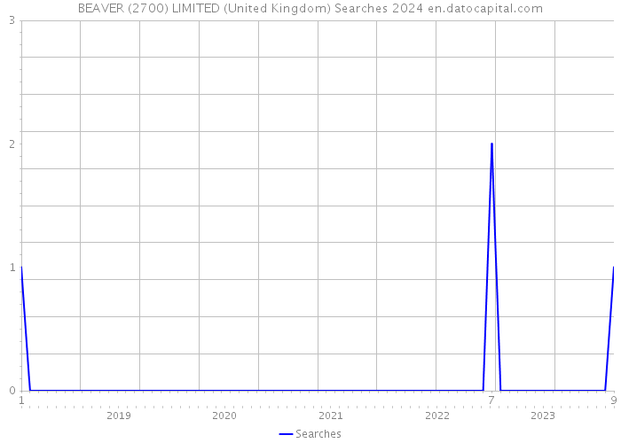 BEAVER (2700) LIMITED (United Kingdom) Searches 2024 