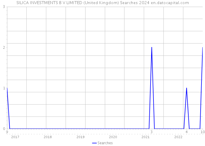 SILICA INVESTMENTS B V LIMITED (United Kingdom) Searches 2024 