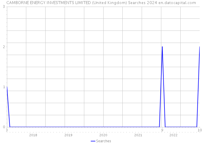 CAMBORNE ENERGY INVESTMENTS LIMITED (United Kingdom) Searches 2024 