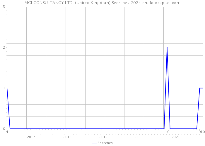 MCI CONSULTANCY LTD. (United Kingdom) Searches 2024 