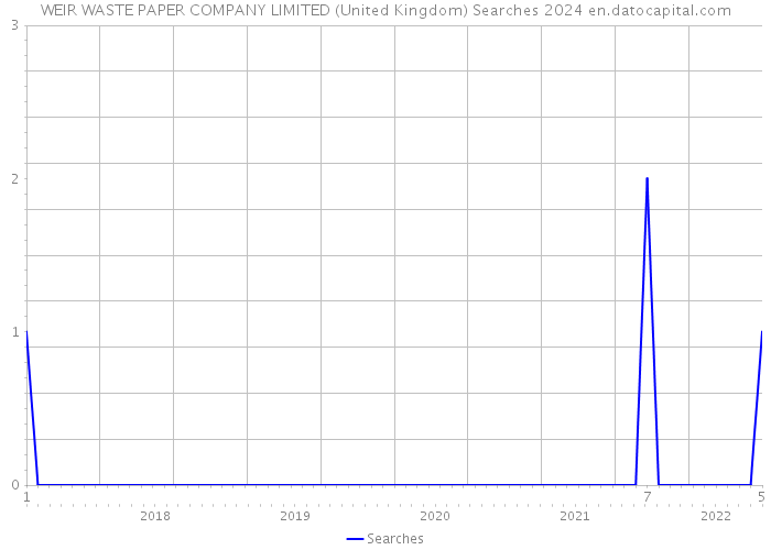 WEIR WASTE PAPER COMPANY LIMITED (United Kingdom) Searches 2024 