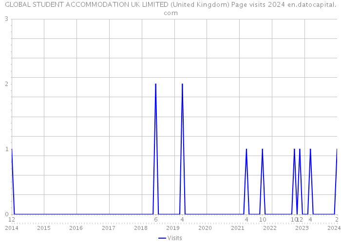 GLOBAL STUDENT ACCOMMODATION UK LIMITED (United Kingdom) Page visits 2024 
