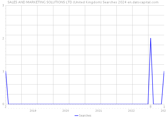 SALES AND MARKETING SOLUTIONS LTD (United Kingdom) Searches 2024 