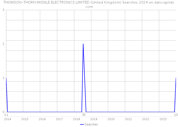 THOMSON-THORN MISSILE ELECTRONICS LIMITED (United Kingdom) Searches 2024 