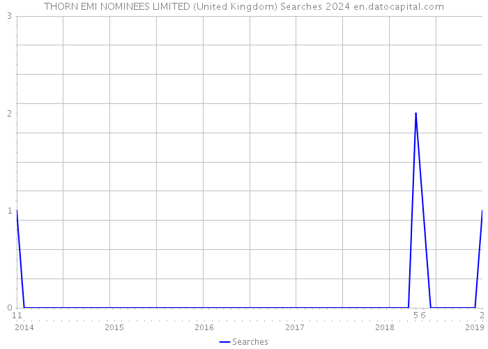 THORN EMI NOMINEES LIMITED (United Kingdom) Searches 2024 