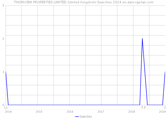 THORN EMI PROPERTIES LIMITED (United Kingdom) Searches 2024 