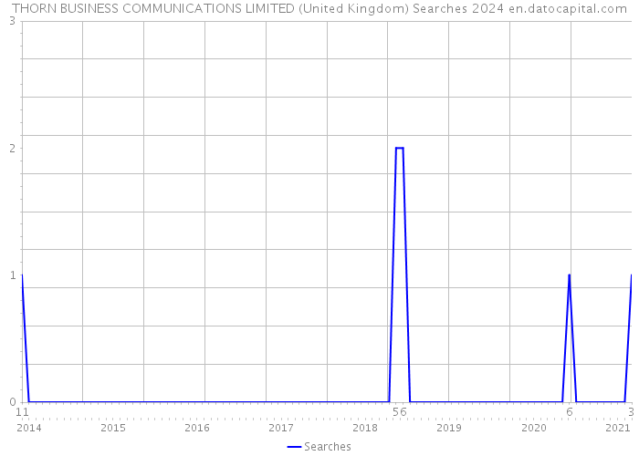 THORN BUSINESS COMMUNICATIONS LIMITED (United Kingdom) Searches 2024 