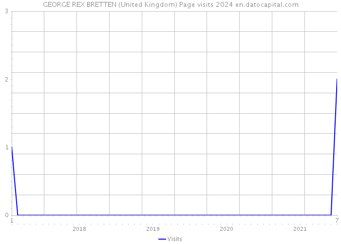 GEORGE REX BRETTEN (United Kingdom) Page visits 2024 