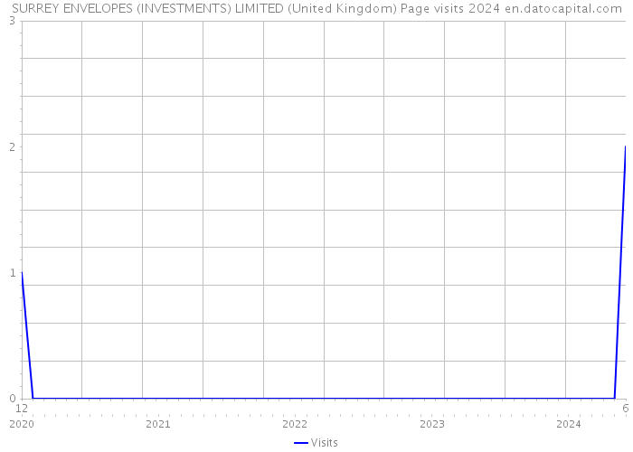 SURREY ENVELOPES (INVESTMENTS) LIMITED (United Kingdom) Page visits 2024 