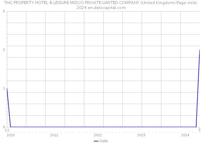 THG PROPERTY HOTEL & LEISURE MIDCO PRIVATE LIMITED COMPANY (United Kingdom) Page visits 2024 