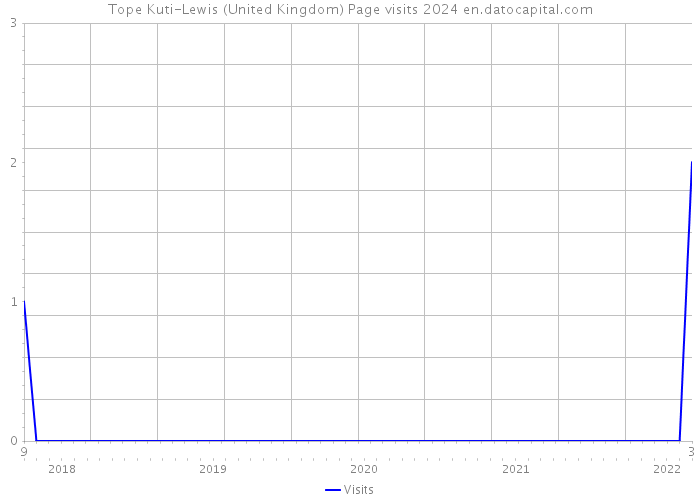 Tope Kuti-Lewis (United Kingdom) Page visits 2024 