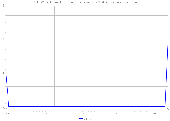 YUE WU (United Kingdom) Page visits 2024 