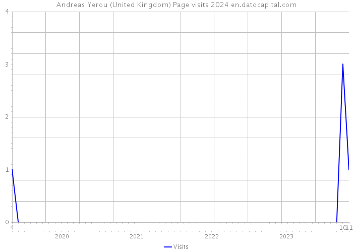 Andreas Yerou (United Kingdom) Page visits 2024 