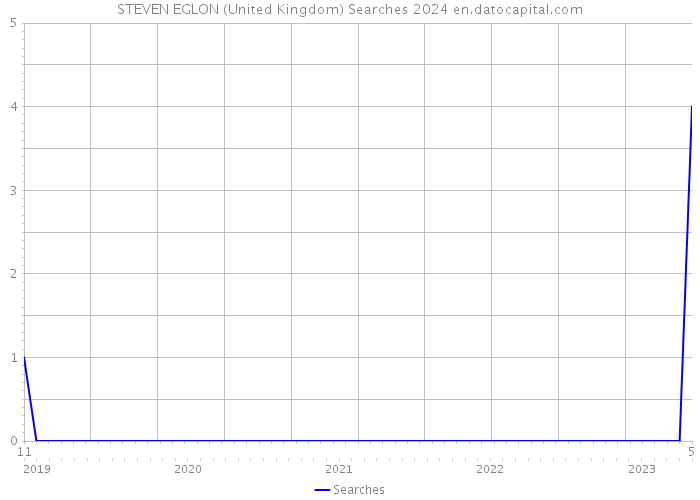 STEVEN EGLON (United Kingdom) Searches 2024 